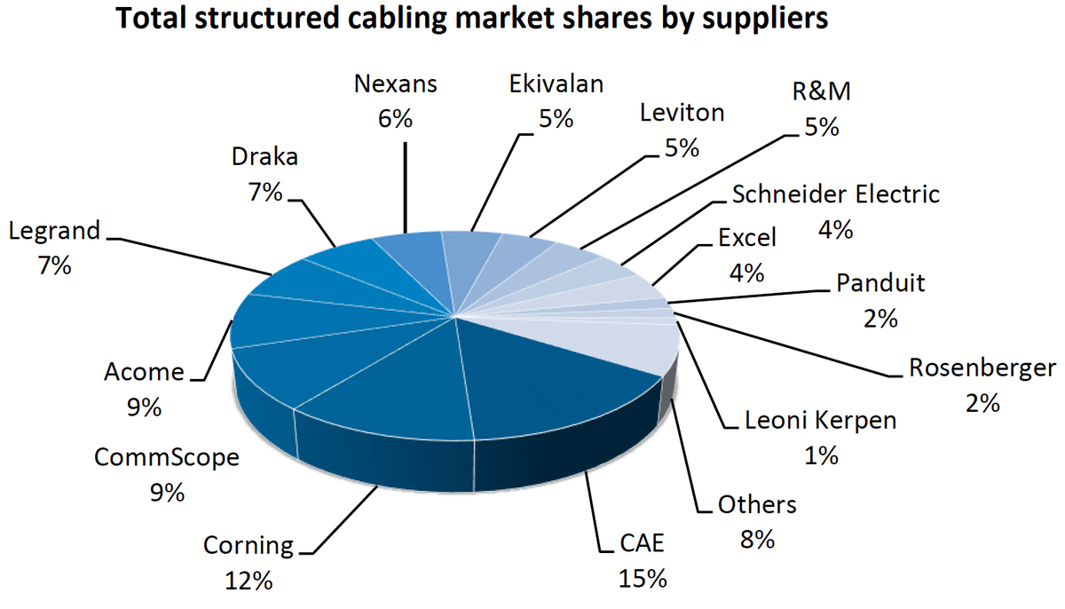 CAE Groupe leader du marché du câblage structuré